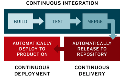 CI DevOps